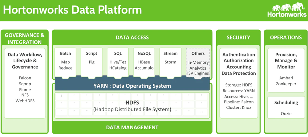 Hortonworks Data Platform Screenshot 1