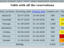 Reservations table