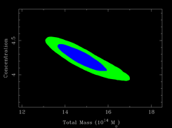 1- and 2-sigma confidence ontours from MCMC for a galaxy cluster mass and concentration