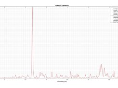 Powerful Frequency Plot