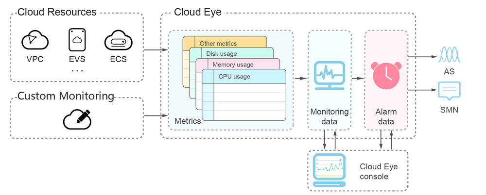 Huawei Cloud Eye Screenshot 1