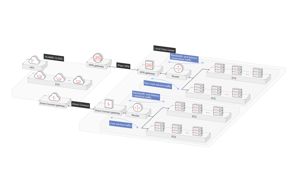 Huawei Cloud VPN Screenshot 1