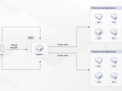 Huawei Cloud Resource Formation Service Screenshot 1