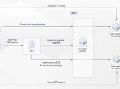 Huawei Cloud Resource Formation Service Screenshot 1