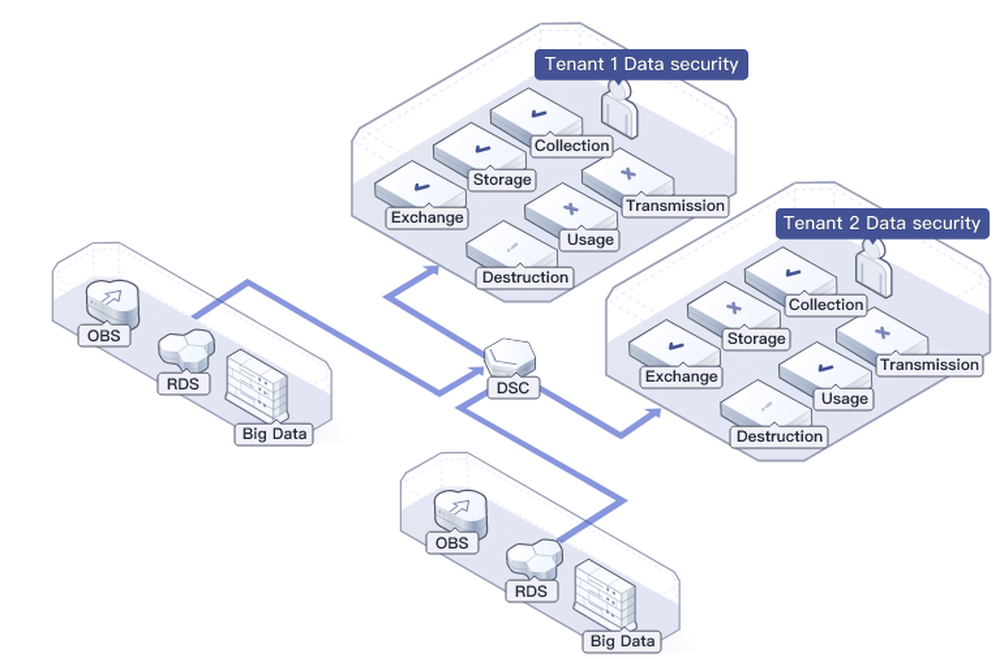 Huawei Data Security Center Screenshot 1