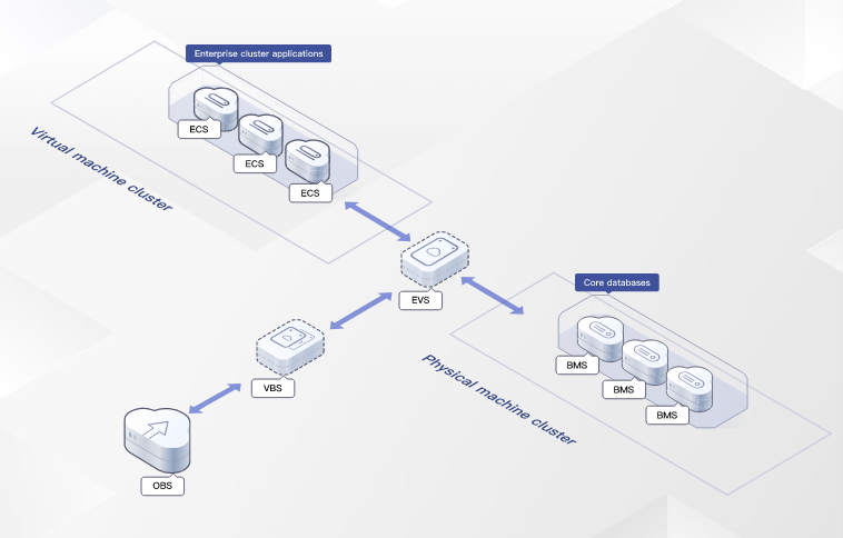 Huawei Cloud Elastic Volume Service Reviews in 2025
