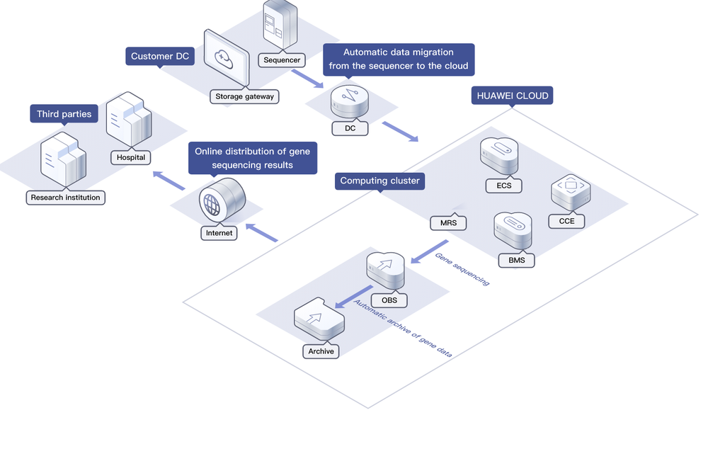 Huawei Object Storage Service (OBS) Screenshot 1