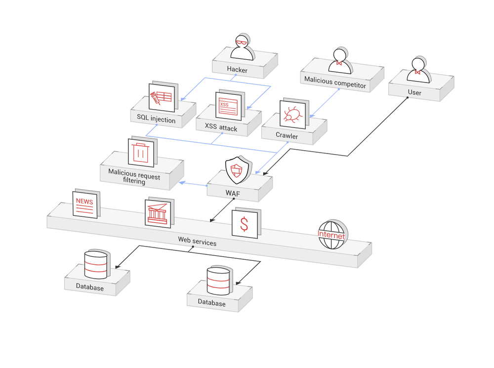 What Is Web Application Firewall?_Web Application Firewall_Service  Overview_Huawei Cloud