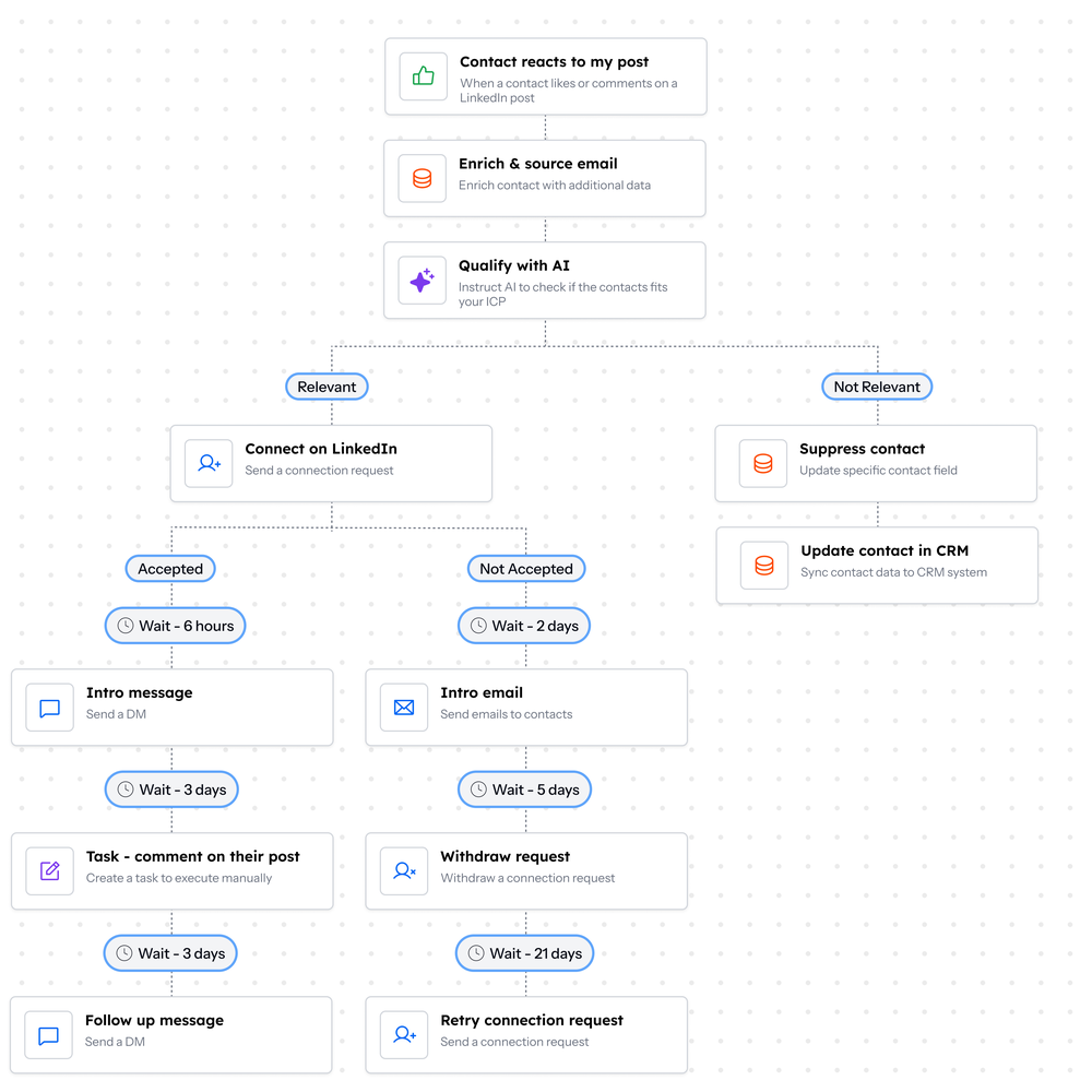 Unified GTM approach
