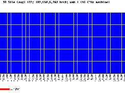 server IO idle chart