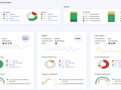 Hyperproof provides dashboards to help compliance professionals communicate where things stand, their progress, and the impact of their work to leadership so that organizational leaders can understand the true risk profile and security posture of their organization and take appropriate actions to protect their organization.