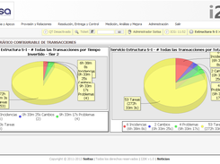 Gráfico de Transacciones