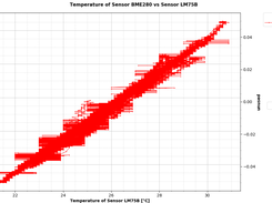 same data, plotting TempSensor1 vs TempSensor2. Plotted with pytoolsPlot