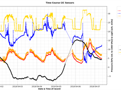 Temperature, Pressure, Humidity, Light data collected from a BME280 and LM75B  and TSL2591 sensor. Plotted with pytoolsPlot