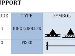 Supports
