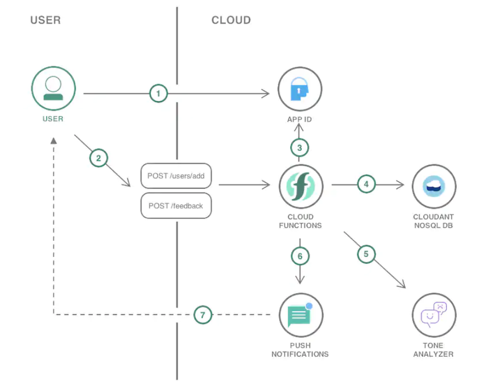 IBM Cloud App ID Screenshot 1