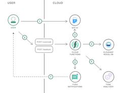 IBM Cloud App ID Screenshot 1