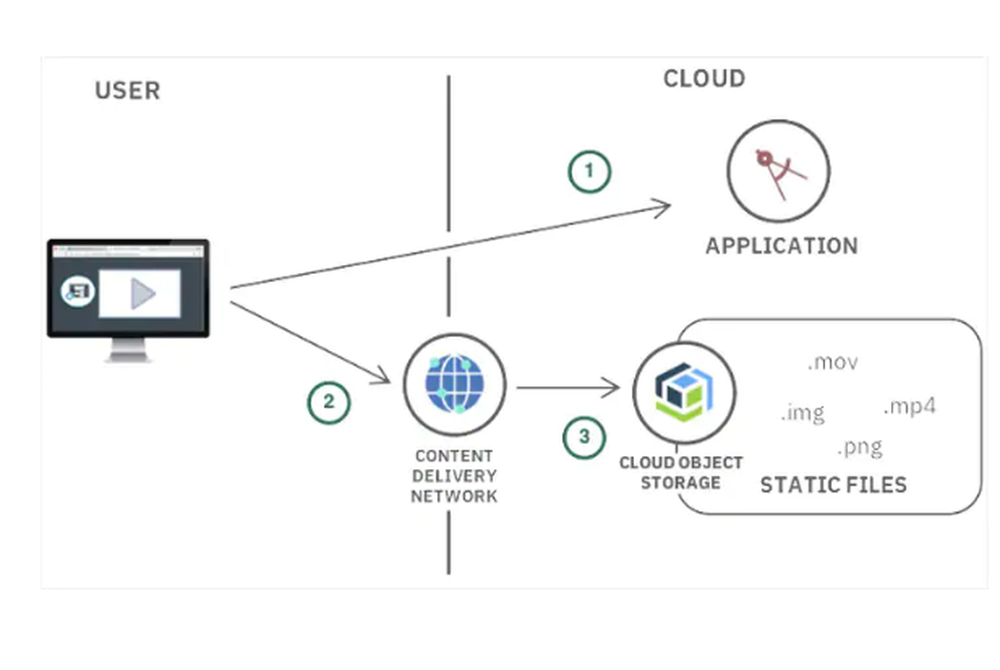 IBM Cloud Content Delivery Network Screenshot 1