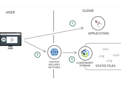 IBM Cloud Content Delivery Network Screenshot 1