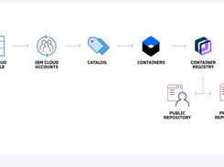 IBM Cloud Container Registry Screenshot 1