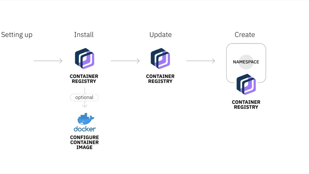 IBM Cloud Container Registry Screenshot 1