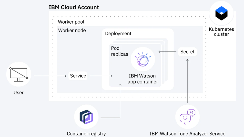 IBM Cloud Kubernetes Service Screenshot 1