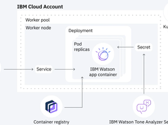 IBM Cloud Kubernetes Service Screenshot 1