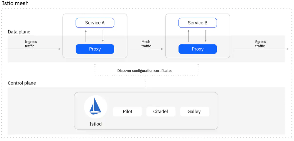 IBM Cloud Managed Istio Screenshot 1