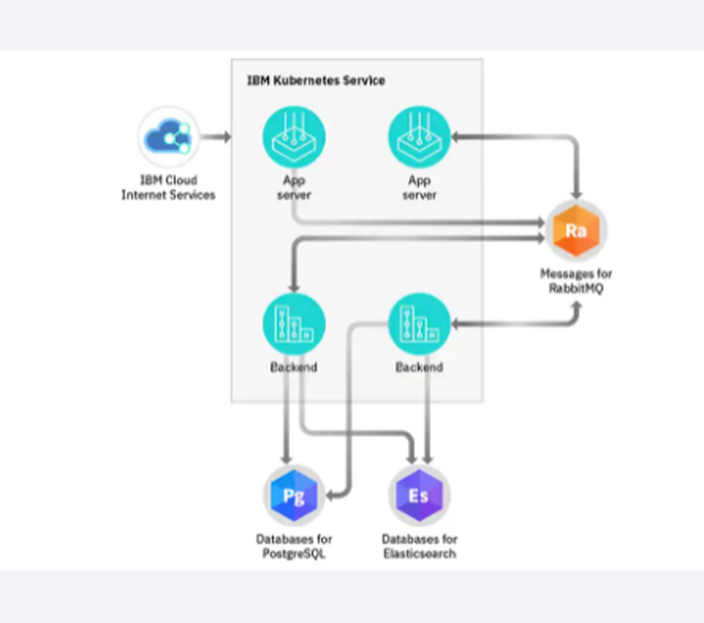 IBM Cloud Messages for RabbitMQ Screenshot 1