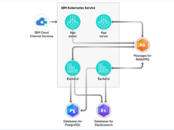 IBM Cloud Messages for RabbitMQ Screenshot 1