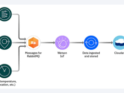 IBM Cloud Messages for RabbitMQ Screenshot 1