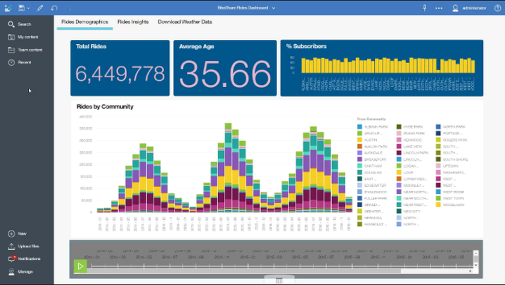 IBM Cognos Dashboard Embedded Screenshot 1
