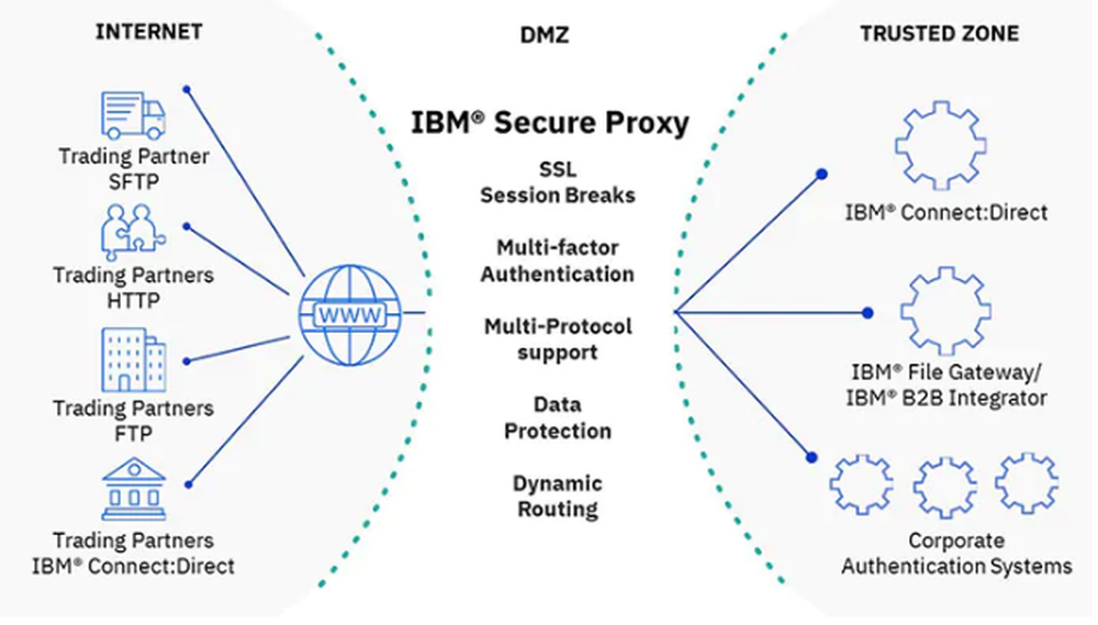 IBM Secure Proxy Screenshot 1