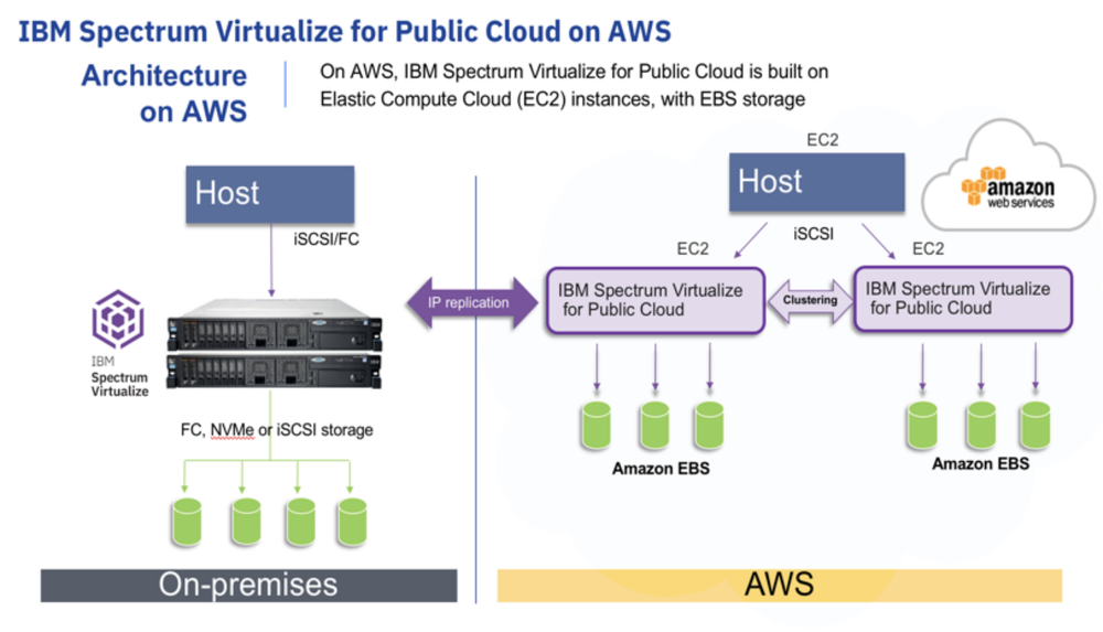 IBM Spectrum Virtualize Screenshot 1