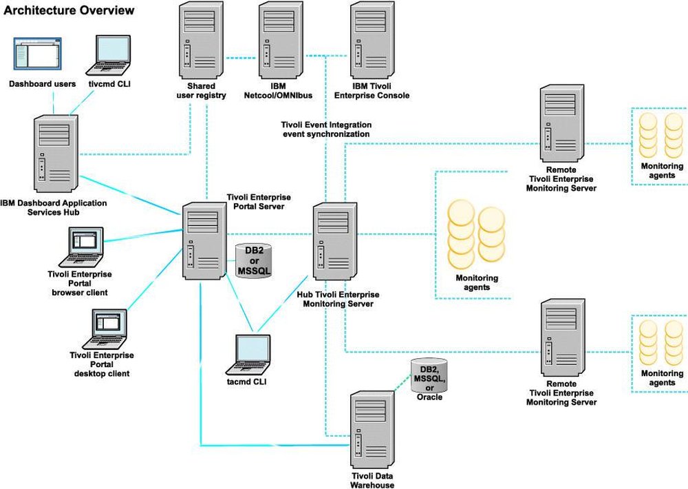 IBM Tivoli Monitoring Screenshot 1