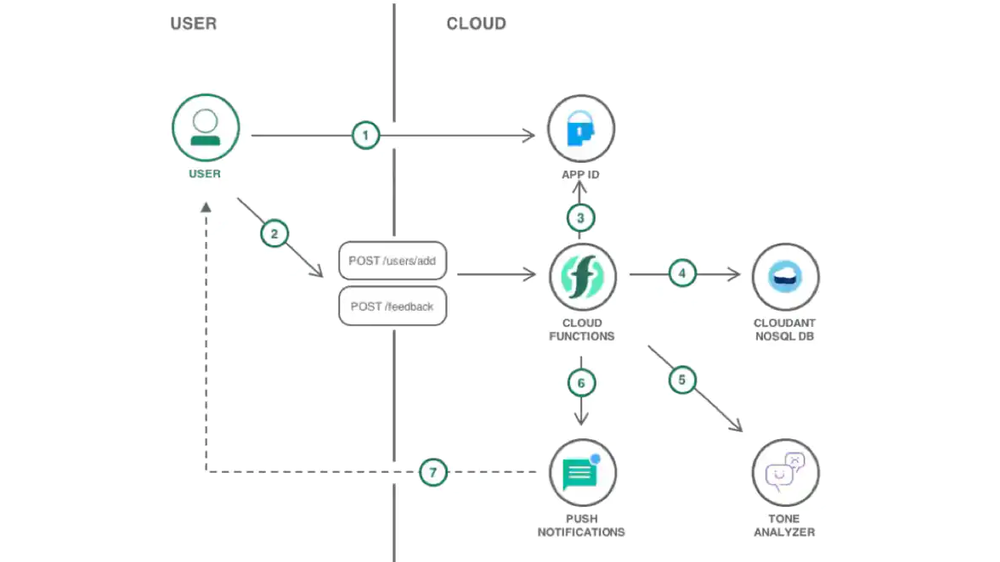 IBM Watson Tone Analyzer Screenshot 1