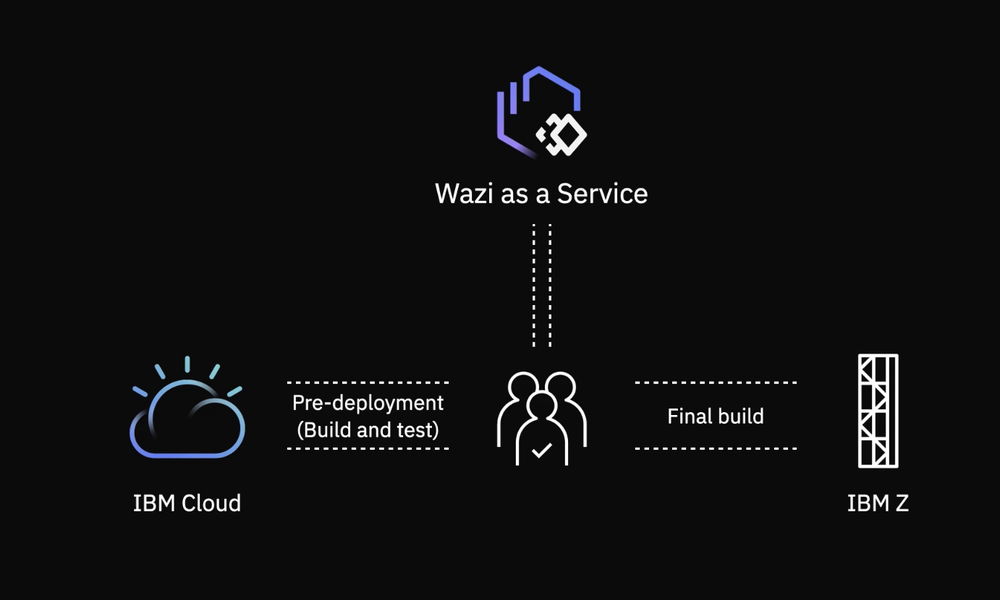 IBM Wazi as a Service Screenshot 1