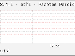 Lost Packages  Percentage