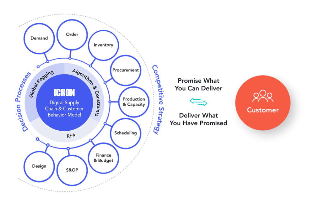 Integrated supply chain decision model connecting demand, inventory, procurement, production, scheduling, S&OP, and finance through AI-driven optimization and global pegging.