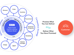 Integrated supply chain decision model connecting demand, inventory, procurement, production, scheduling, S&OP, and finance through AI-driven optimization and global pegging.