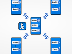 design of predictive dialer software