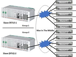 Multiple Master(s) to RTU(s) groups