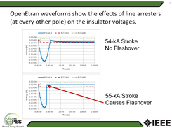 Line arrester simulation results from OpenEtran.