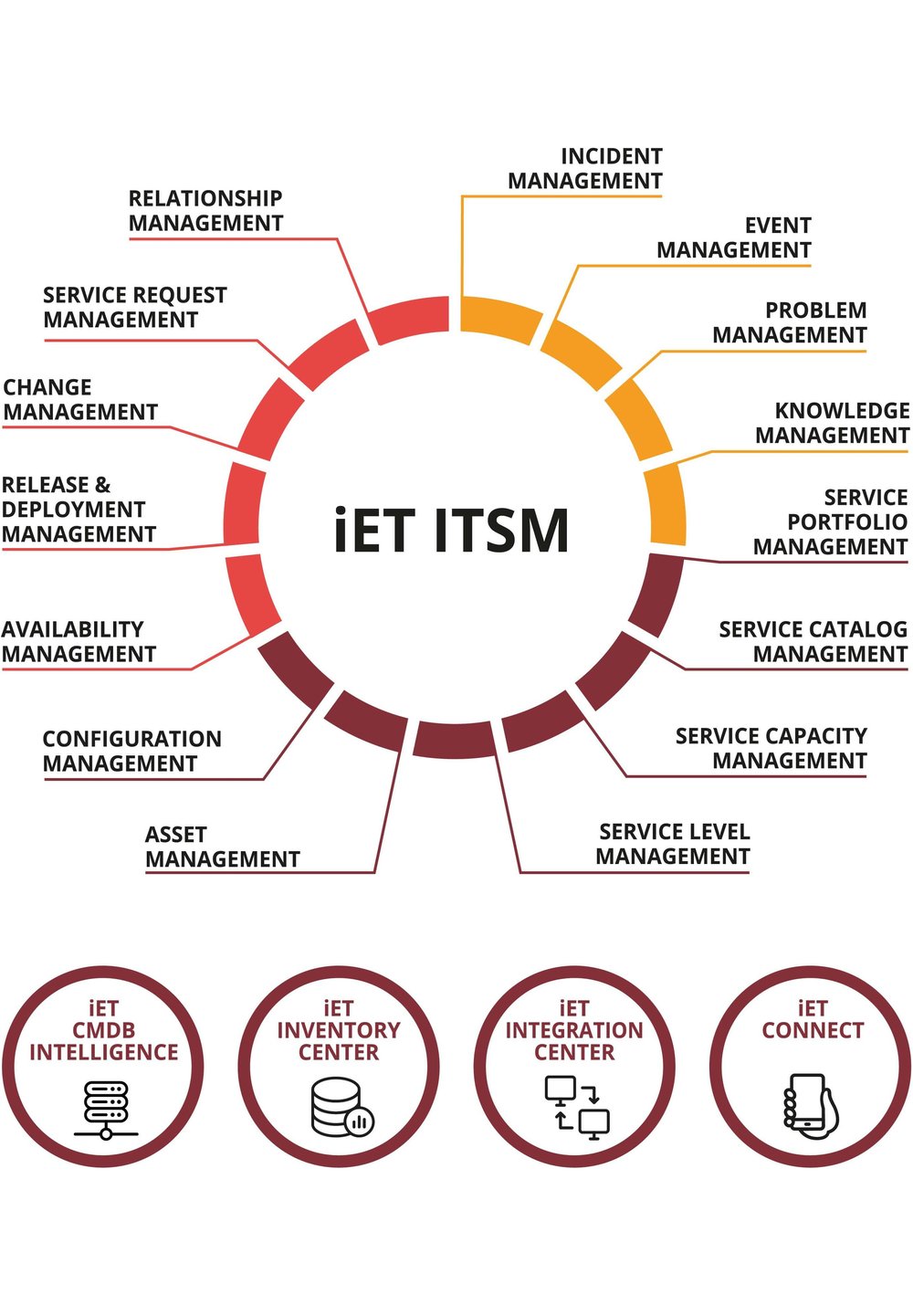 iET ITSM suite