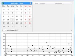 A graph and an average for 7 days of results