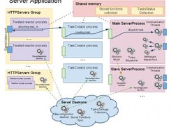 Architecture overview of ConvertBot Server