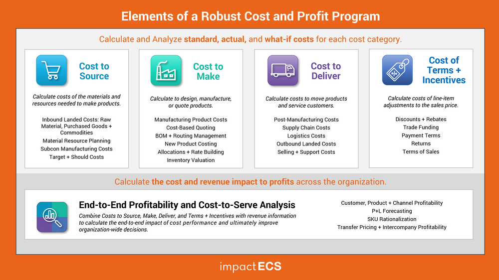 Cost and Profitability Analysis Framework