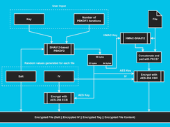 Encryption Scheme