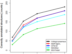 Voting/consensus performance using CASMI 2016 training data set