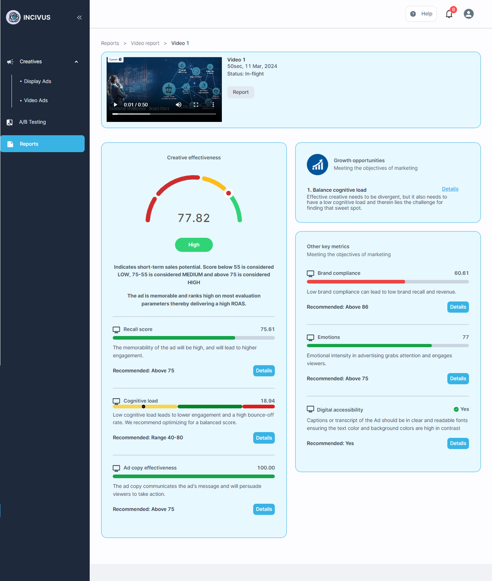 Summary of a digital video ad analysis on Incivus’ parameters namely Creative Effectiveness, Recall Score, Cognitive Load, Ad Copy Effectiveness, Growth Opportunities, Brand Compliance, Emotions, and Digital Accessibility to find your most effective ad, pre-launch.